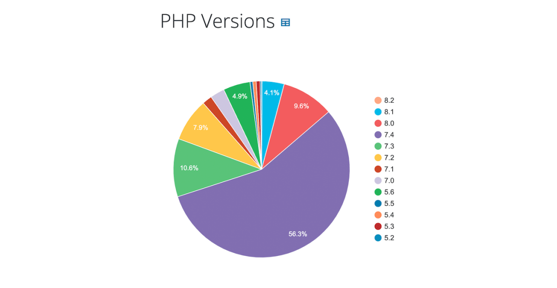 PHP Versies websites